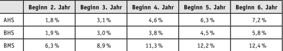 Tabelle 4: Anteil der BildungsabbrecherInnen (ESL) an den NeueinsteigerInnen in der   Sekundarstufe II nach Schulformen 2012/13