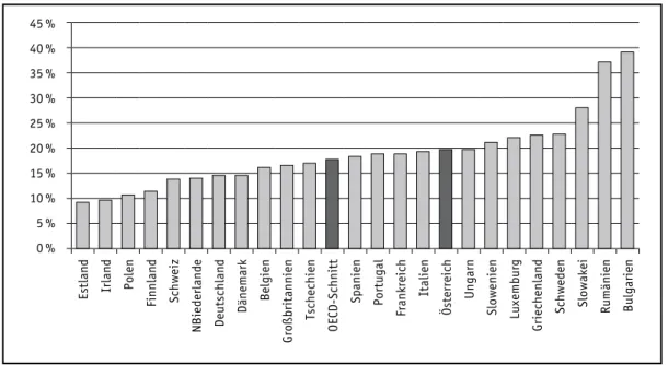 Tabelle 7: Anteil der PISA-Risikogruppen in Österreich nach Migrationshintergrund 7 PISA 2003  Mathematik PISA 2012 Mathematik PISA 2003 Lesen PISA 2009 Lesen7 ohne Migrationshintergrund 15,6 % 14,8 % 17,1 % (23,0 %) 2