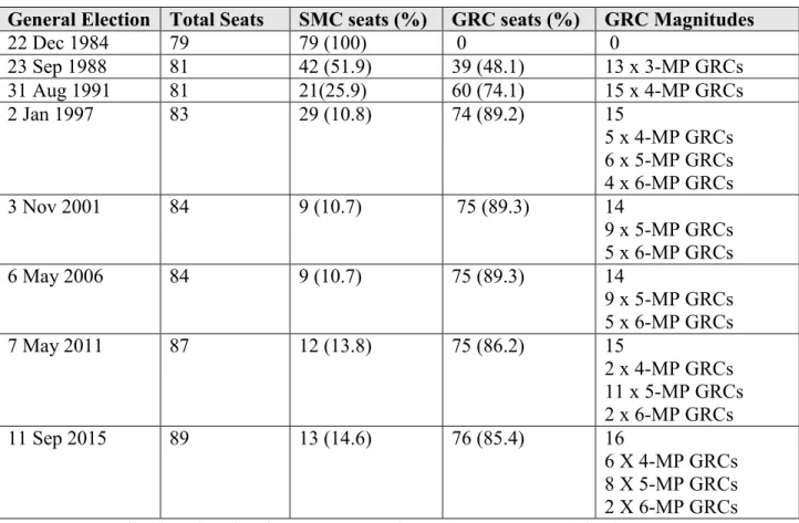 Table 2: Distribution of SMCs and GRCs in Singapore (1984-2015) 