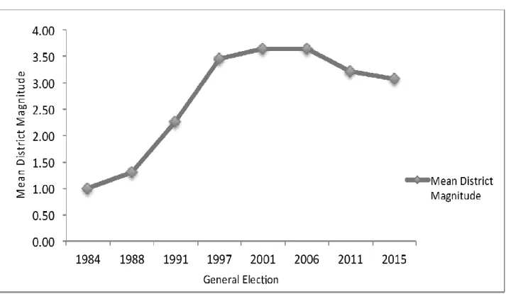 Figure 2: Time Trend in Singapore: Mean District Magnitude from 1984-2015 
