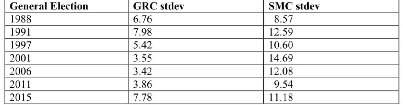 Table 4: Standard Deviation of the PAP’s Vote Share in GRCs and SMCs, 1988-2011 
