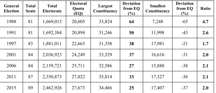 Table 6: Distribution of SMC and GRC Seats (1984-2015)  General  Election  Total Seats  Total  Electorate  Electoral Quota  (EQ)  Largest  Constituency  Deviation from EQ (%)  Smallest  Constituency  Deviation from EQ (%)  Ratio  1988 81 1,669,013 20,605 3
