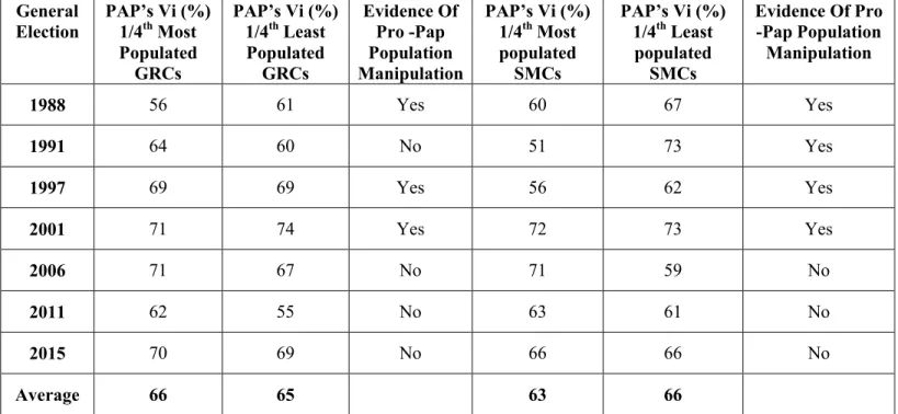 Table 8: The PAP’s Average Vote Share in  (1/4 th ) Most and  (1/4 th ) Least Populated  Constituencies (%)  General  Election  PAP’s Vi (%) 1/4th Most  Populated  GRCs  PAP’s Vi (%) 1/4th Least Populated GRCs  Evidence Of Pro -Pap Population  Manipulation