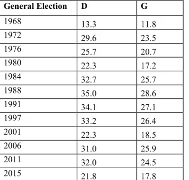 Table 1 shows the disproportionality for the PAP and the combined total opposition vote  shares using the two standard indices in the electoral system literature, the Loosemore-Hanby  Index of Distortion and the Gallagher Index (Gallagher, 1991)