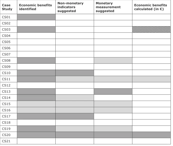 Table 9: Overview of identified economic benefits in the case studies 