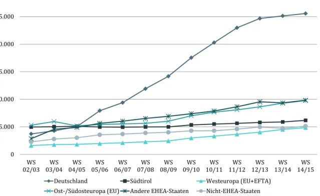 Grafik 3:  Entwicklung der Zahl Internationaler Studierender nach Staatsangehörigkeit 