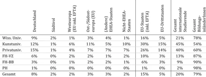 Tabelle 2:  Staatsangehörigkeit der internationalen Studierenden nach Hochschulsektor als Anteile  an allen Studierenden (Zeilenprozent) 