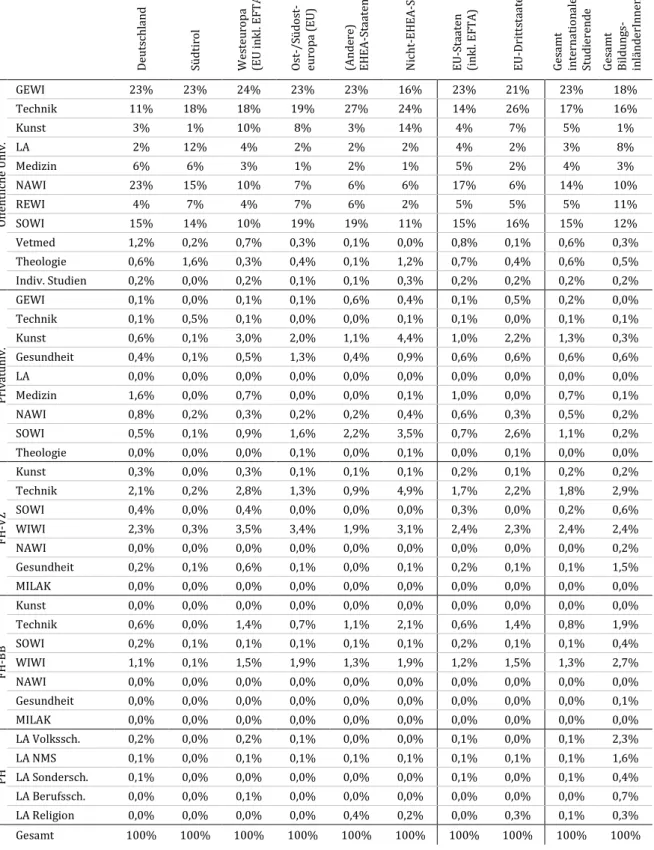 Tabelle 5:   Studiengruppe nach Staatsangehörigkeit der Studierenden 