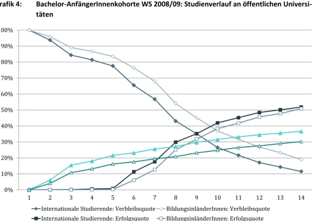 Grafik 4:  Bachelor-AnfängerInnenkohorte WS 2008/09: Studienverlauf an öffentlichen Universi- Universi-täten  