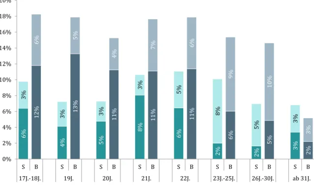 Grafik 13:   Nur BildungsinländerInnen: Anteil der StudienanfängerInnen (STJ. 2014/15) und der  Bevölkerung (Jahresdurchschnitt 2014) mit Migrationshintergrund nach Alter 