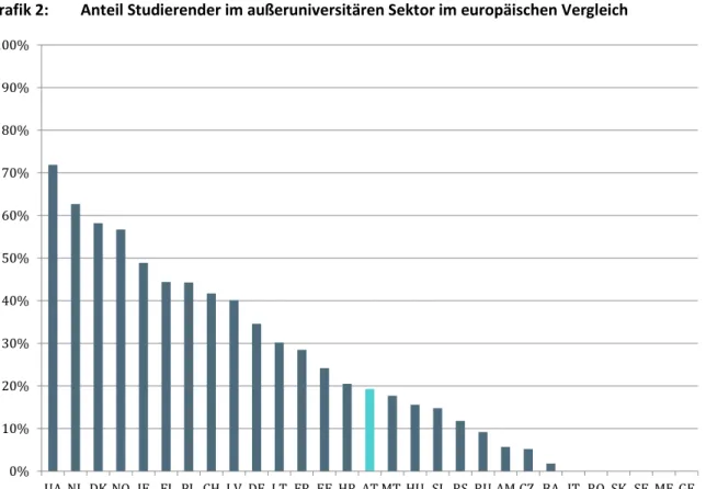 Grafik 2:  Anteil Studierender im außeruniversitären Sektor im europäischen Vergleich 
