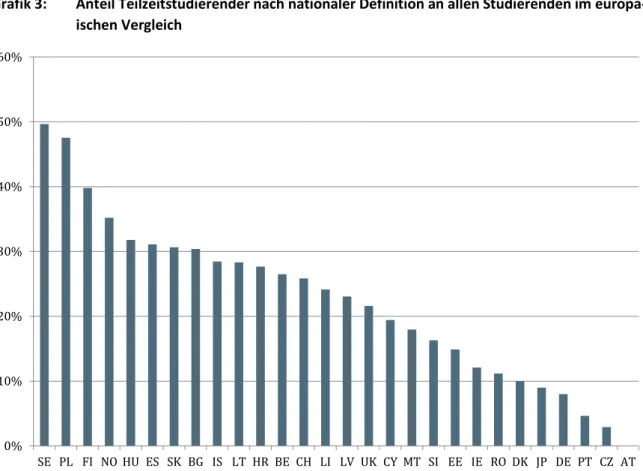Grafik 3:    Anteil Teilzeitstudierender nach nationaler Definition an allen Studierenden im europä- europä-ischen Vergleich 