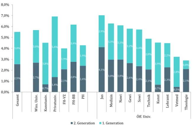 Grafik 11:  Anteil der BildungsinländerInnen mit Migrationshintergrund nach Hochschulsektor und  universitären Studiengruppen 