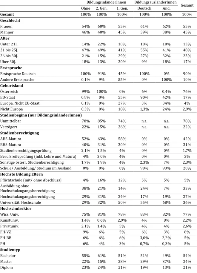 Tabelle 12:  Bildungsin-/ausländerInnen nach Migrationshintergrund bzw. Erstsprache  BildungsinländerInnen  BildungsausländerInnen 