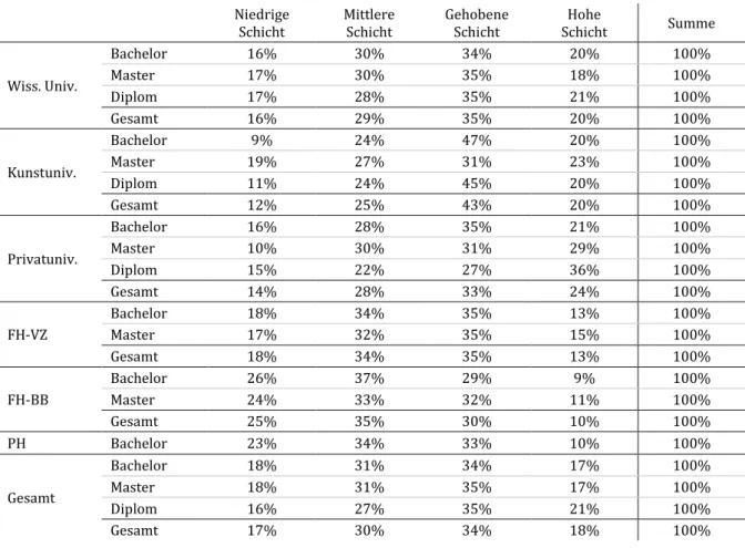 Tabelle 15:  Nur Studierende mit in Österreich geborenen Eltern: Zusammensetzung der Studieren- Studieren-den nach sozialer Herkunft und Studientyp (Zeilenprozent) 