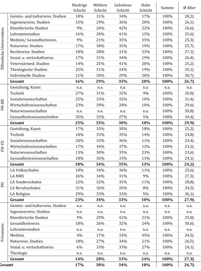 Tabelle 16:  Nur Studierende mit in Österreich geborenen Eltern: Zusammensetzung der Studieren- Studieren-den nach sozialer Herkunft und Studiengruppen (Zeilenprozent) 