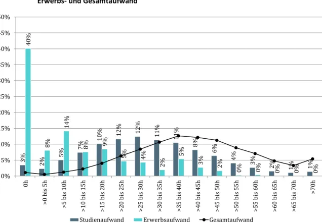 Grafik 27:  Verteilung der Studierenden nach dem durchschnittlichen wöchentlichen Studien-,  Erwerbs- und Gesamtaufwand 