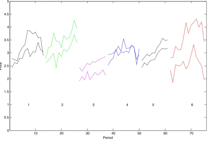 Figure 2. Time series of transaction prices of the Tree (solid line) and the Bond (dashed line); averages per period