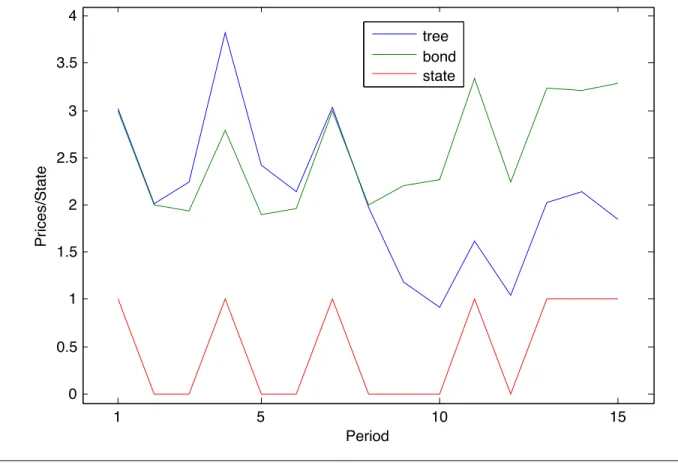 Figure 3. Time series of Tree (blue) and Bond (green) prices in a temporary equilibrium where agents expect prices to revert back to last period’s levels, plus mean-zero gaussian noise with $0.40 standard deviation