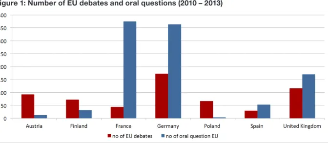 Figure 1: Number of EU debates and oral questions (2010 – 2013)