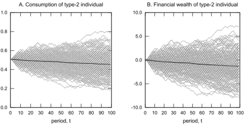 Figure 1: Sample paths of consumption and financial wealth of a type-2 agent in the complete markets economy.