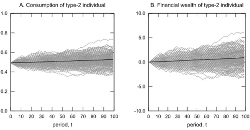 Figure 3: Sample paths of consumption and financial wealth of a type-2 agent in the bond economy.