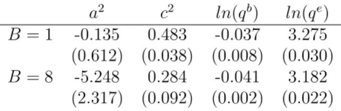 Table 1: Mean and standard deviation (in parentheses) for the complete markets with borrowing limit design