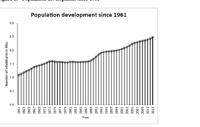 Figure 1:  Population development since 1961 