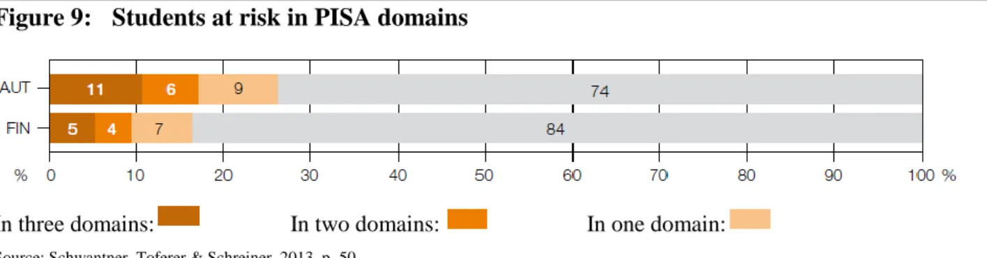 Figure 9:  Students at risk in PISA domains  