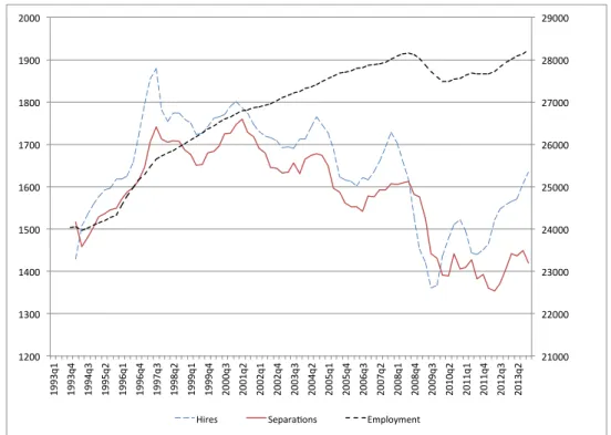 Figure 1: Gross hires, job separations and employment in the UK: 1993-2013 We begin with some motivating evidence