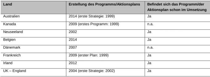 Tabelle 2: Erstellung des Programms/Aktionsplans 