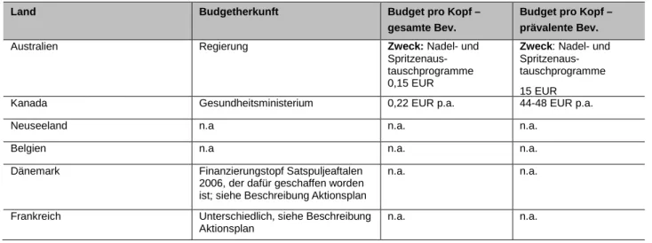 Tabelle 3: Budget 