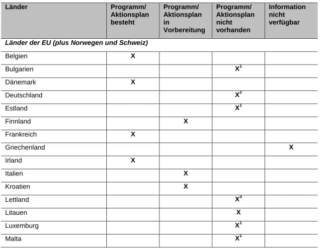 Tabelle 1: Übersicht über Hepatitis C Aktionsplänen in den EU Ländern 
