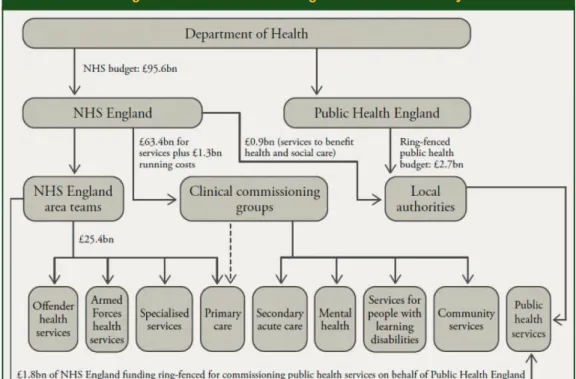 Abbildung 8: Funktionsweise des englischen Gesundheitssystems