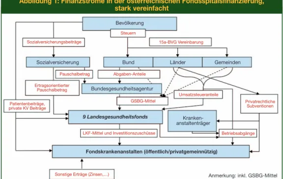 Abbildung 1: Finanzströme in der österreichischen Fondsspitalsfinanzierung,  stark vereinfacht
