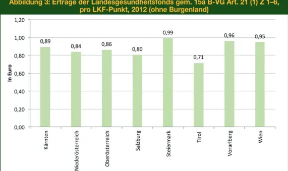 Abbildung 2: Zusammensetzung der Erträge der Landesgesundheitsfonds,  inkl. Betriebsabgangsdeckung, 2012 (ohne Burgenland)