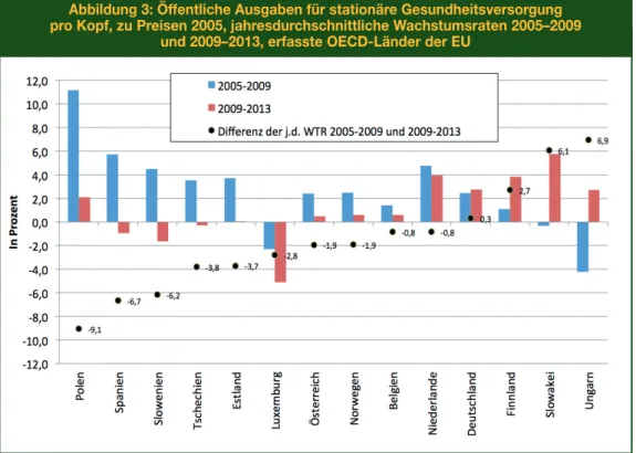 Abbildung 3: öffentliche Ausgaben für stationäre gesundheitsversorgung  pro Kopf, zu Preisen 2005, jahresdurchschnittliche Wachstumsraten 2005–2009 