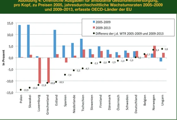 Abbildung 4: öffentliche Ausgaben für ambulante gesundheitsversorgung, pro Kopf, zu Preisen 2005, jahresdurchschnittliche Wachstumsraten 2005–2009 