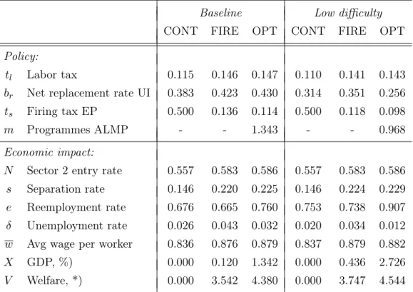 Table 1: Comparative statics, various labor market policies