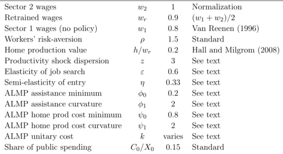 Table 2 provides an overview of the parameter values used in the numerical illus- illus-tration.