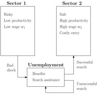 Figure 1: Labor market and reallocation flows