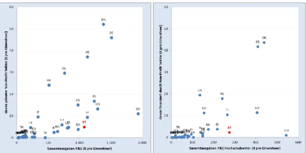 Abbildung 2: Privat/gemeinnützig finanzierte F&amp;E-Ausgaben im internationalen Vergleich, gesamt und im Hoch- Hoch-schulbereich, 2013 