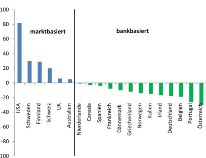 Abbildung 2: Index Finanzmarktstruktur 