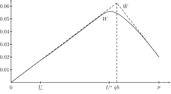 Figure 1: Value function for (δ, l, h, q, c) = (.95, .40, .60, .60, .50).