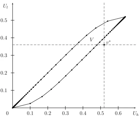 Figure 2: The set V for parameters (δ, ρ h , ρ l , l, h) = (9/10, 1/3, 1/4, 1/4, 1).