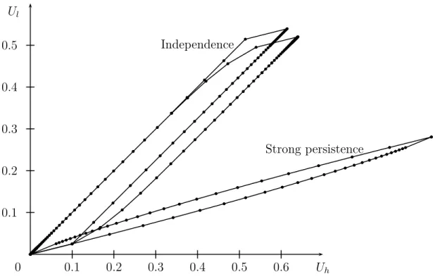 Figure 3: Impact of persistence, as measured by κ ≥ 0.