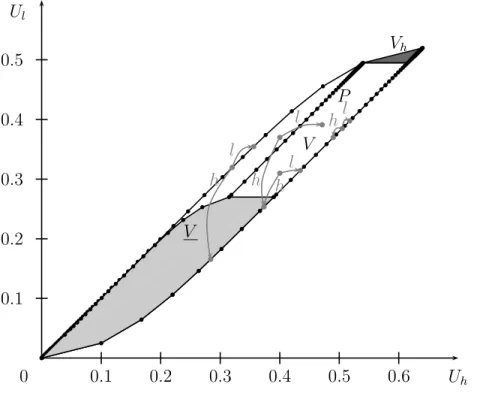 Figure 5: The set V and the optimal policy for (δ, ρ h , ρ l , l, h) = (9/10, 1/3, 1/4, 1/4, 1).