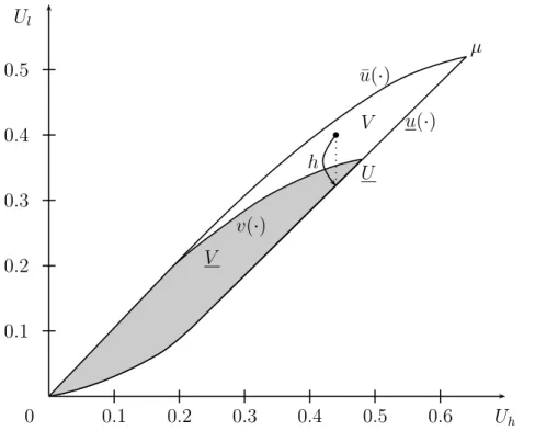 Figure 6: Incentive-feasible set for (r, λ h , λ l , l, h) = (1, 10/4, 1/4, 1/4, 1).