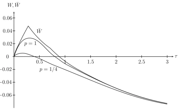 Figure 7: Value function and complete information payoﬀs as a function of τ (here, (λ l , λ h , r, l, h, c) = (p/4, 10p/4, 1, 1/4, 1, 2/5) and p = 1, 1/4).