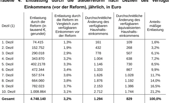Tabelle  4:  Entlastung  durch  die  Steuerreform  nach  Dezilen  des  verfügbaren  Einkommens (vor der Reform), jährlich, in Euro 